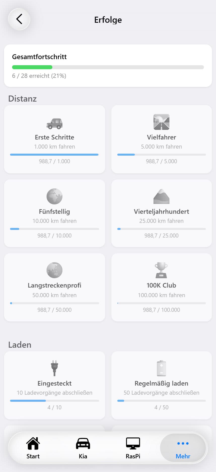 Achievements Overview