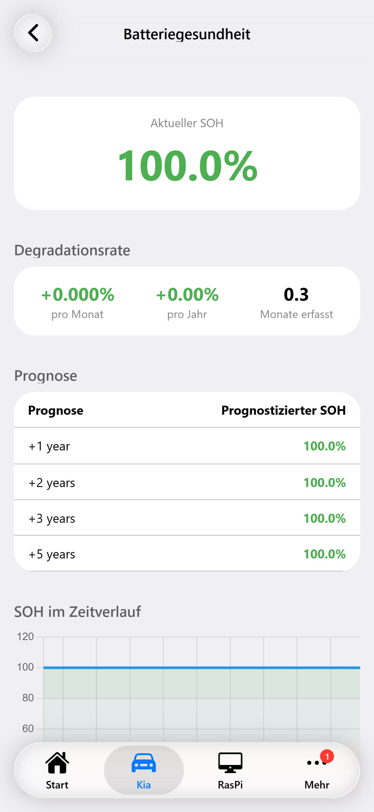 Battery Health & SOH