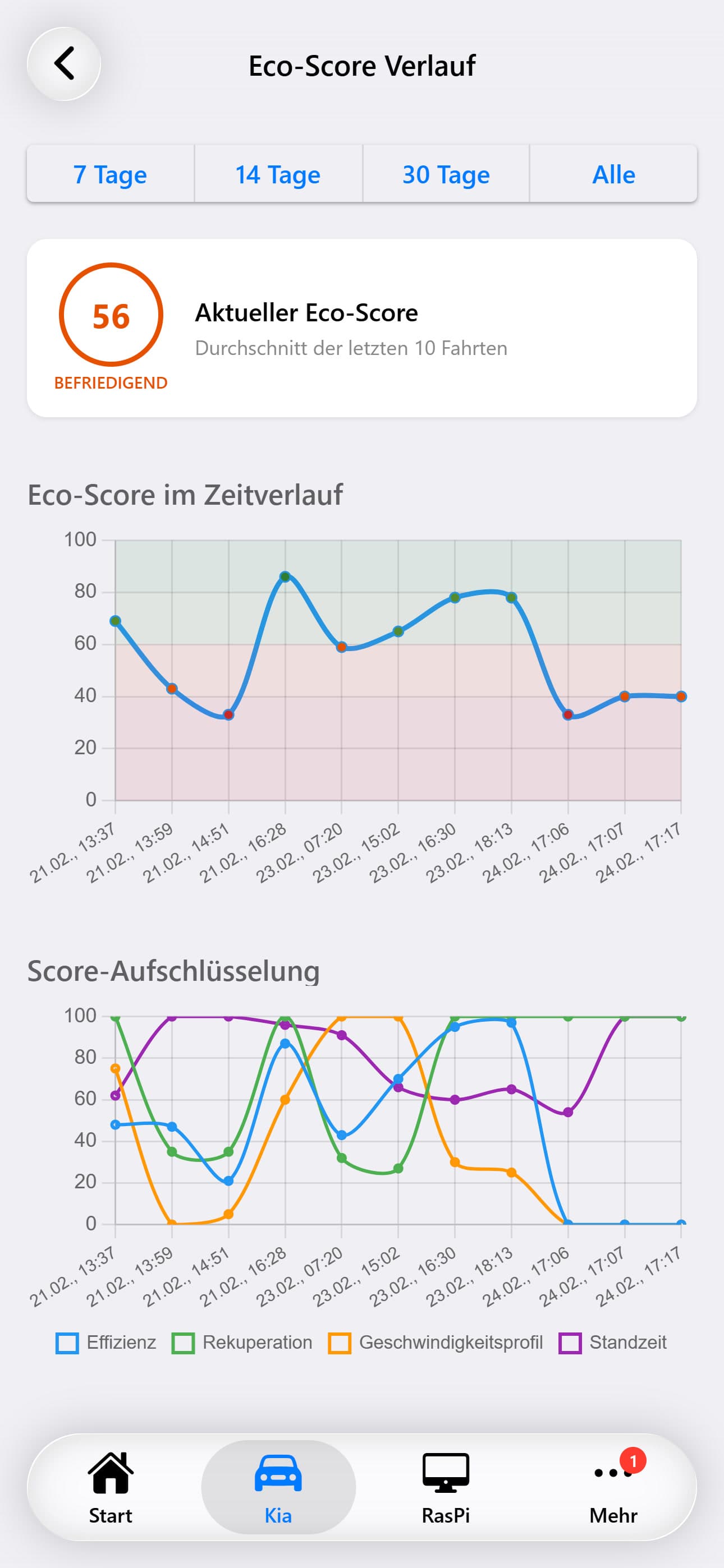 Eco Score Trends